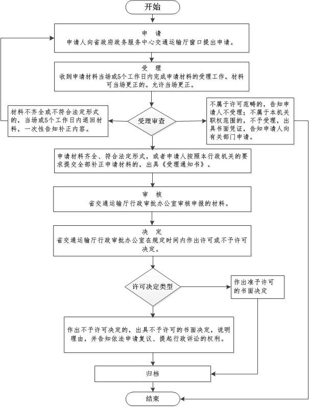 水利工程审图流程图-珠海泰安建设工程施工图审查有限公司