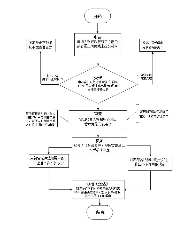 施工图审查流程图-珠海泰安建设工程施工图审查有限公司